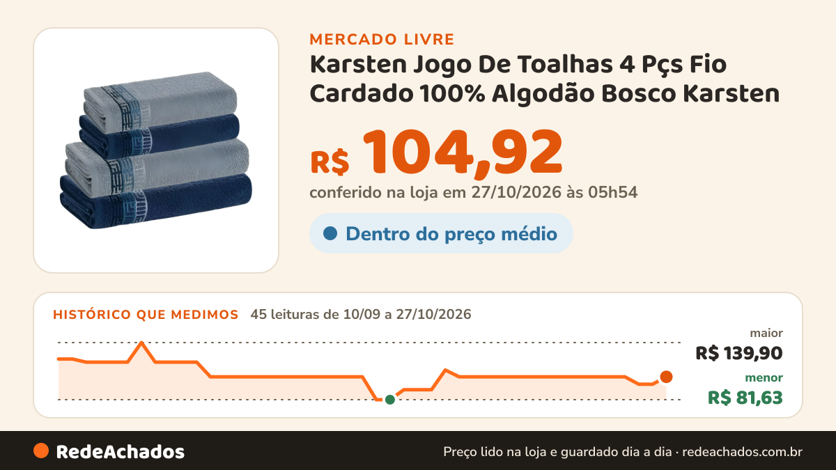 Histórico de preço de Karsten Jogo De Toalhas 4 Pçs Fio Cardado 100% Algodão Bosco Karsten no Mercado Livre: 44 leituras de 10/09/2026 a 26/10/2026, menor R$ 81,63, maior R$ 139,90; R$ 97,42 conferido em 26/10/2026 às 17h01