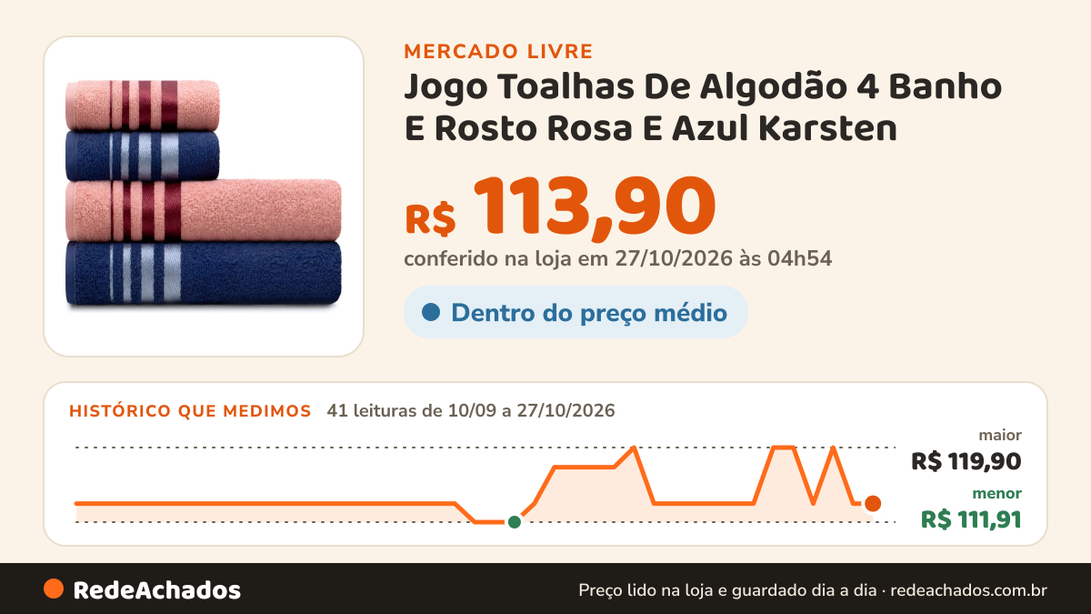 Histórico de preço de Jogo Toalhas De Algodão 4 Banho E Rosto Rosa E Azul Karsten no Mercado Livre: 41 leituras de 10/09/2026 a 27/10/2026, menor R$ 111,91, maior R$ 119,90; R$ 113,90 conferido em 27/10/2026 às 04h54