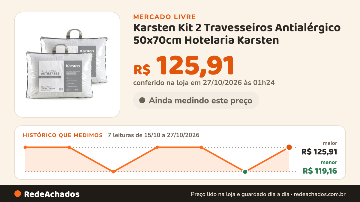 Histórico de preço de Karsten Kit 2 Travesseiros Antialérgico 50x70cm Hotelaria Karsten no Mercado Livre: 7 leituras de 15/10/2026 a 27/10/2026, menor R$ 119,16, maior R$ 125,91; R$ 125,91 conferido em 27/10/2026 às 01h24