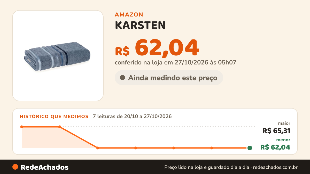Histórico de preço de KARSTEN - T.BANHO LUMINA-30245/3 Algodão AZUL SERENO na Amazon: 7 leituras de 20/10/2026 a 27/10/2026, menor R$ 62,04, maior R$ 65,31; R$ 62,04 conferido em 27/10/2026 às 05h07