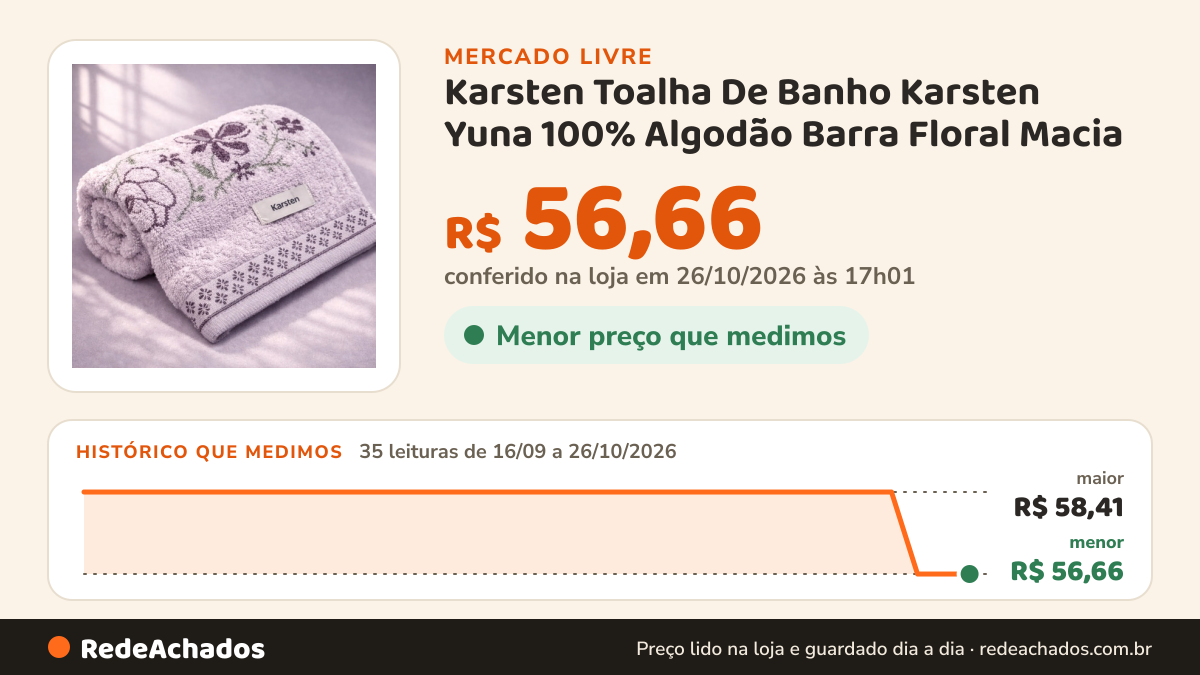 Histórico de preço de Karsten Toalha De Banho Karsten Yuna 100% Algodão Barra Floral Macia no Mercado Livre: 35 leituras de 16/09/2026 a 26/10/2026, menor R$ 56,66, maior R$ 58,41; R$ 56,66 conferido em 26/10/2026 às 17h01