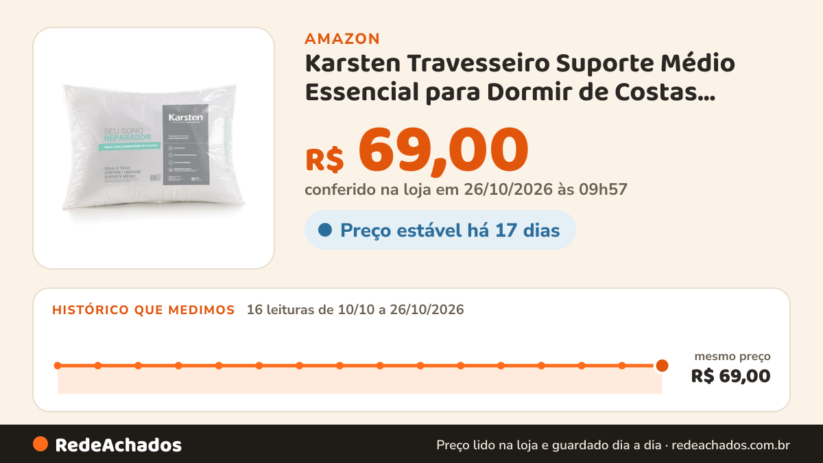 Histórico de preço de Karsten Travesseiro Suporte Médio Essencial para Dormir de Costas, Branco na Amazon: 15 leituras de 10/10/2026 a 25/10/2026, mesmo preço, R$ 69,00, em todas; R$ 69,00 conferido em 25/10/2026 às 11h59