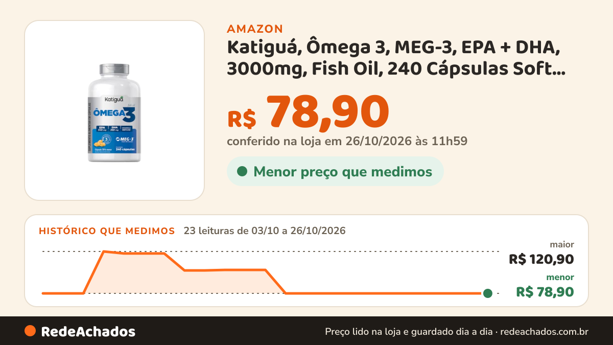 Histórico de preço de Katiguá, Ômega 3, MEG-3, EPA + DHA, 3000mg, Fish Oil, 240 Cápsulas Soft Gel • 80 doses… na Amazon: 23 leituras de 03/10/2026 a 26/10/2026, menor R$ 78,90, maior R$ 120,90; R$ 78,90 conferido em 26/10/2026 às 11h59