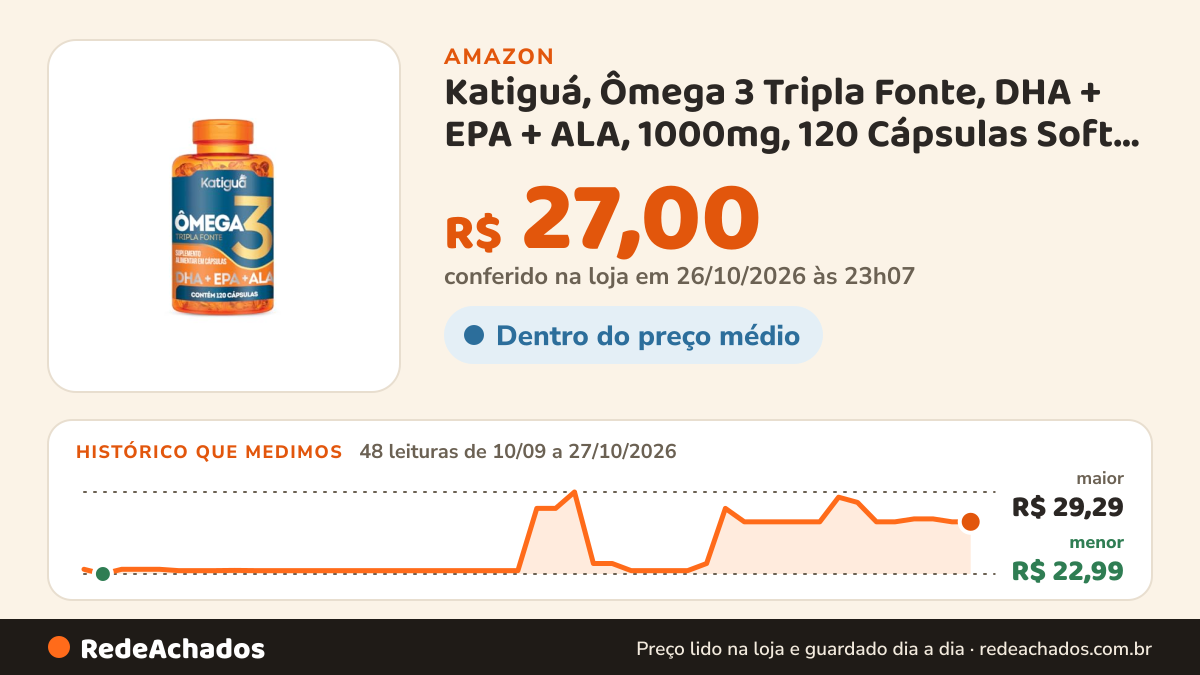 Histórico de preço de Katiguá, Ômega 3 Tripla Fonte, DHA + EPA + ALA, 1000mg, 120 Cápsulas Soft Gel • 30 doses na Amazon: 48 leituras de 10/09/2026 a 27/10/2026, menor R$ 22,99, maior R$ 29,29; R$ 27,00 conferido em 26/10/2026 às 23h07