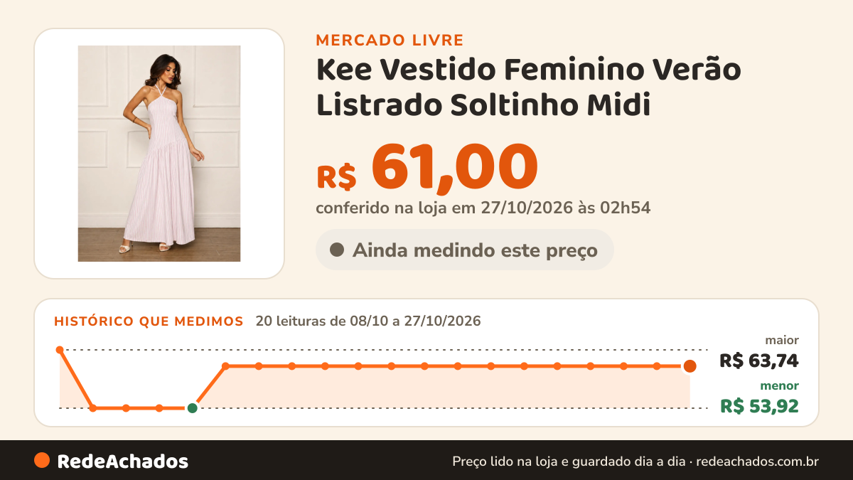 Histórico de preço de Kee Vestido Feminino Verão Listrado Soltinho Midi no Mercado Livre: 20 leituras de 08/10/2026 a 27/10/2026, menor R$ 53,92, maior R$ 63,74; R$ 61,00 conferido em 27/10/2026 às 02h54