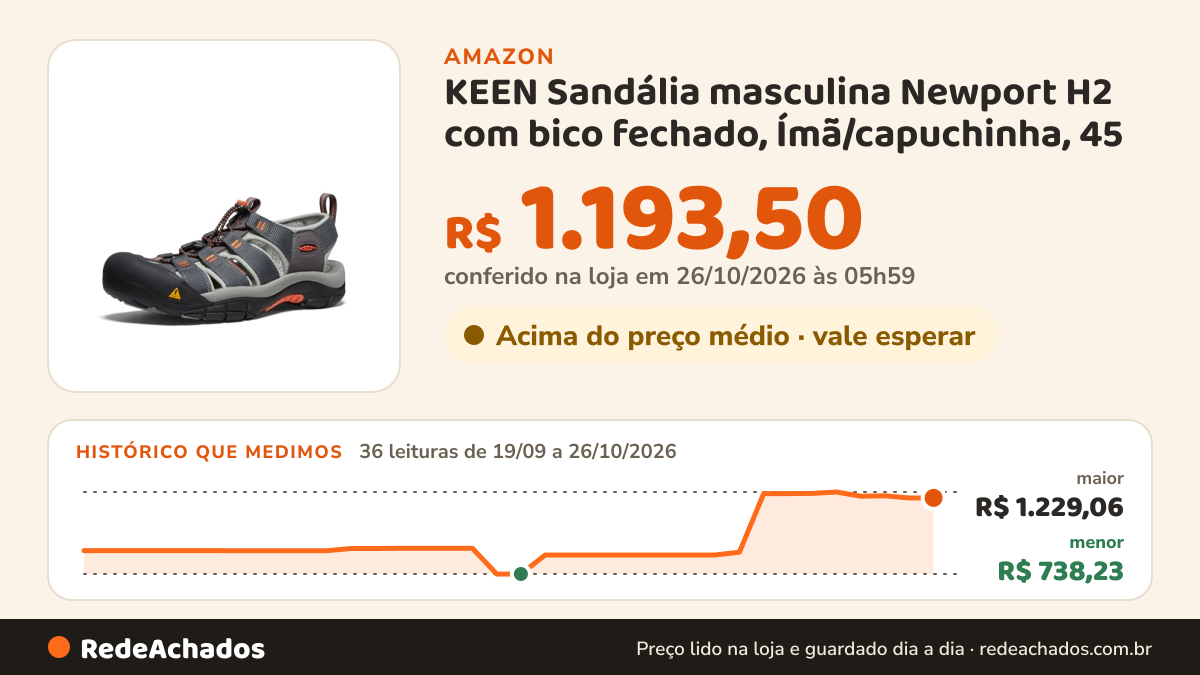 Histórico de preço de KEEN Sandália masculina Newport H2 com bico fechado, Ímã/capuchinha, 45 na Amazon: 36 leituras de 19/09/2026 a 26/10/2026, menor R$ 738,23, maior R$ 1.229,06; R$ 1.193,50 conferido em 26/10/2026 às 05h59