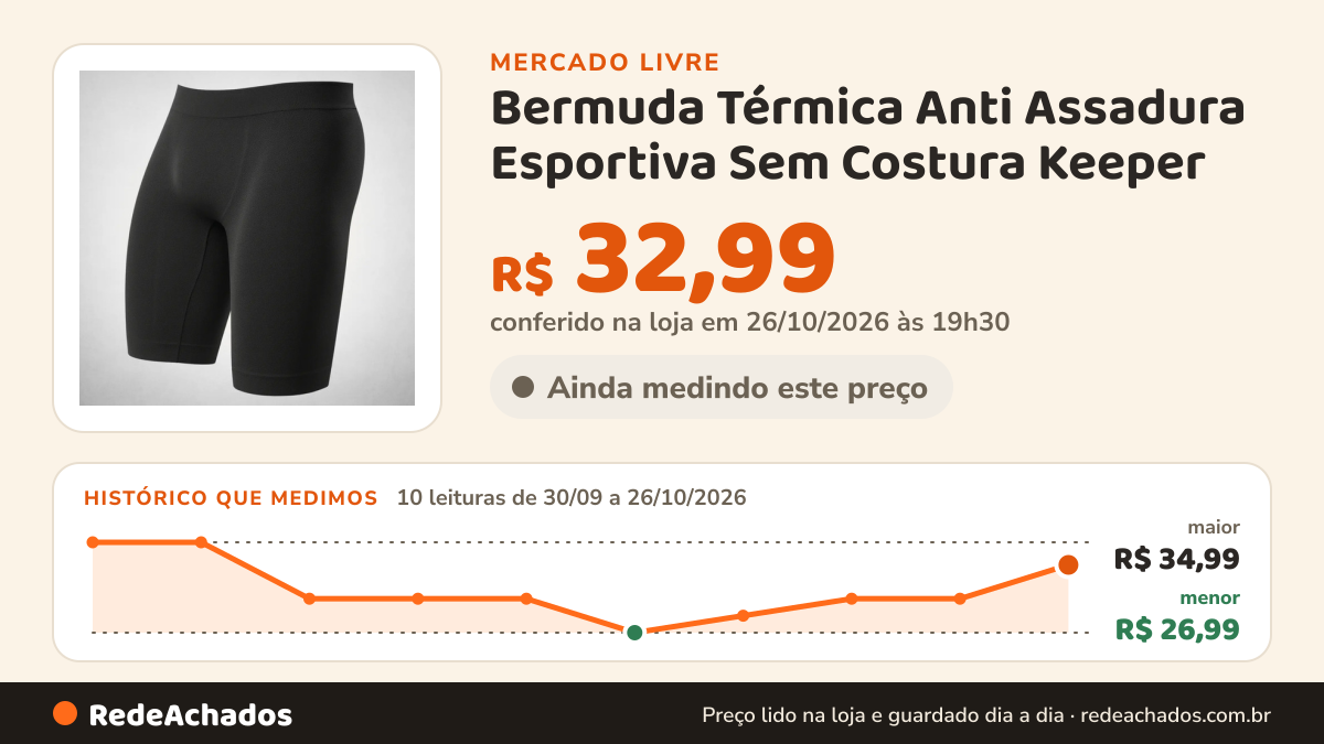 Histórico de preço de Bermuda Térmica Anti Assadura Esportiva Sem Costura Keeper no Mercado Livre: 10 leituras de 30/09/2026 a 26/10/2026, menor R$ 26,99, maior R$ 34,99; R$ 32,99 conferido em 26/10/2026 às 19h30