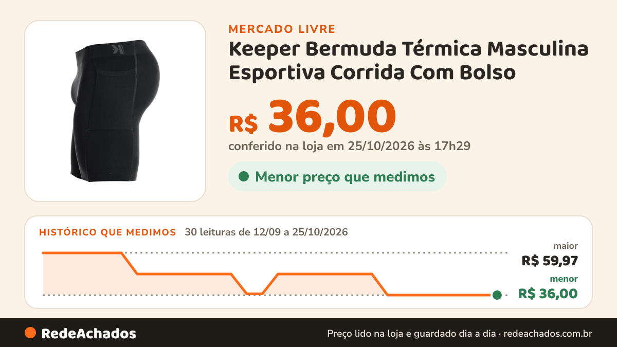 Histórico de preço de Keeper Bermuda Térmica Masculina Esportiva Corrida Com Bolso no Mercado Livre: 30 leituras de 12/09/2026 a 25/10/2026, menor R$ 36,00, maior R$ 59,97; R$ 36,00 conferido em 25/10/2026 às 17h29