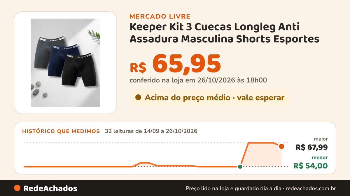 Histórico de preço de Keeper Kit 3 Cuecas Longleg Anti Assadura Masculina Shorts Esportes no Mercado Livre: 32 leituras de 14/09/2026 a 26/10/2026, menor R$ 54,00, maior R$ 67,99; R$ 65,95 conferido em 26/10/2026 às 18h00