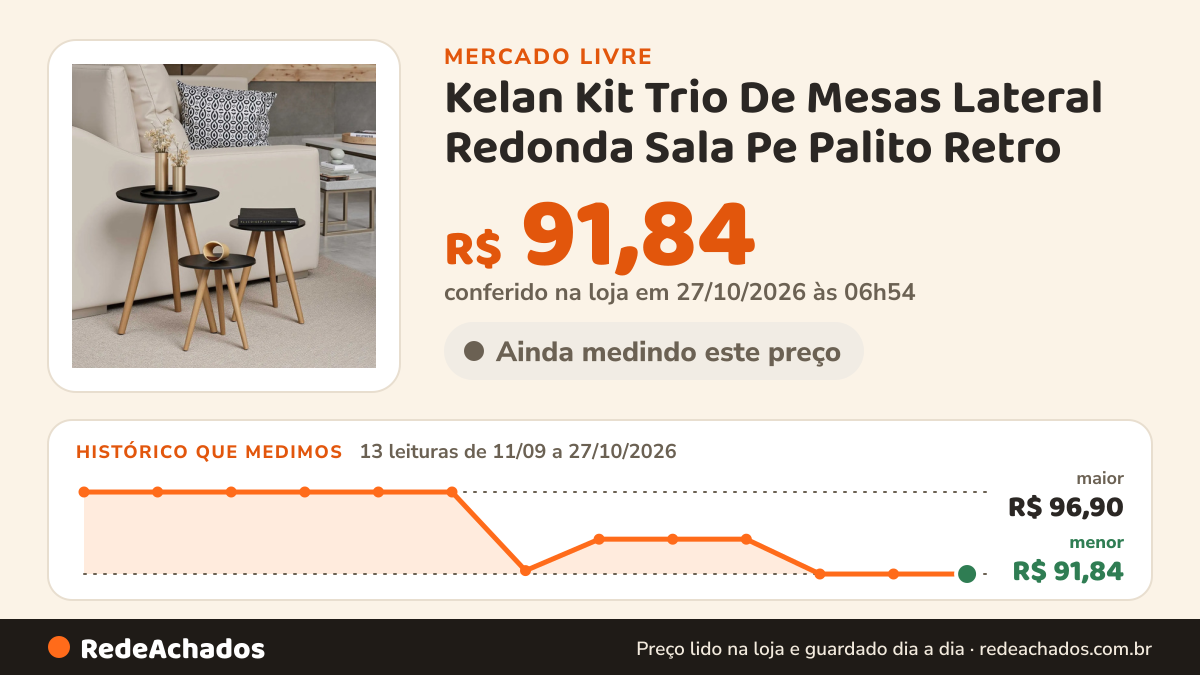Histórico de preço de Kelan Kit Trio De Mesas Lateral Redonda Sala Pe Palito Retro no Mercado Livre: 13 leituras de 11/09/2026 a 27/10/2026, menor R$ 91,84, maior R$ 96,90; R$ 91,84 conferido em 27/10/2026 às 06h54