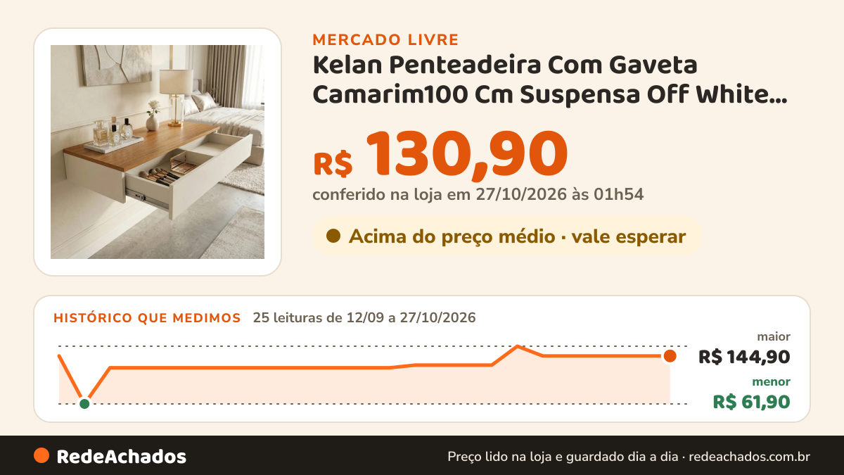 Histórico de preço de Kelan Penteadeira Com Gaveta Camarim100 Cm Suspensa Off White Com Nat no Mercado Livre: 25 leituras de 12/09/2026 a 27/10/2026, menor R$ 61,90, maior R$ 144,90; R$ 130,90 conferido em 27/10/2026 às 01h54