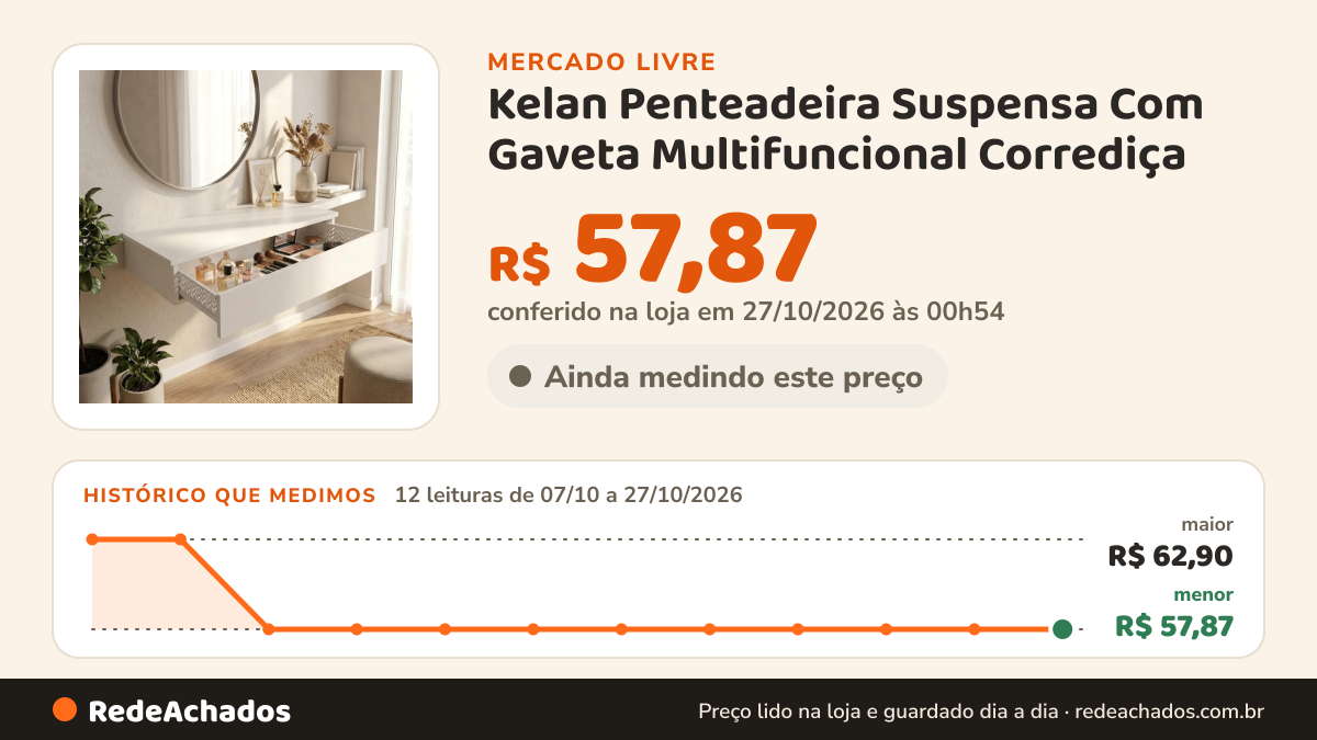 Histórico de preço de Kelan Penteadeira Suspensa Com Gaveta Multifuncional Corrediça no Mercado Livre: 12 leituras de 07/10/2026 a 27/10/2026, menor R$ 57,87, maior R$ 62,90; R$ 57,87 conferido em 27/10/2026 às 00h54