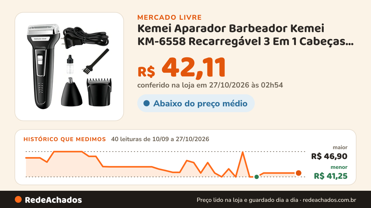 Histórico de preço de Kemei Aparador Barbeador Kemei KM-6558 Recarregável 3 Em 1 Cabeças Re no Mercado Livre: 40 leituras de 10/09/2026 a 27/10/2026, menor R$ 41,25, maior R$ 46,90; R$ 42,11 conferido em 27/10/2026 às 02h54