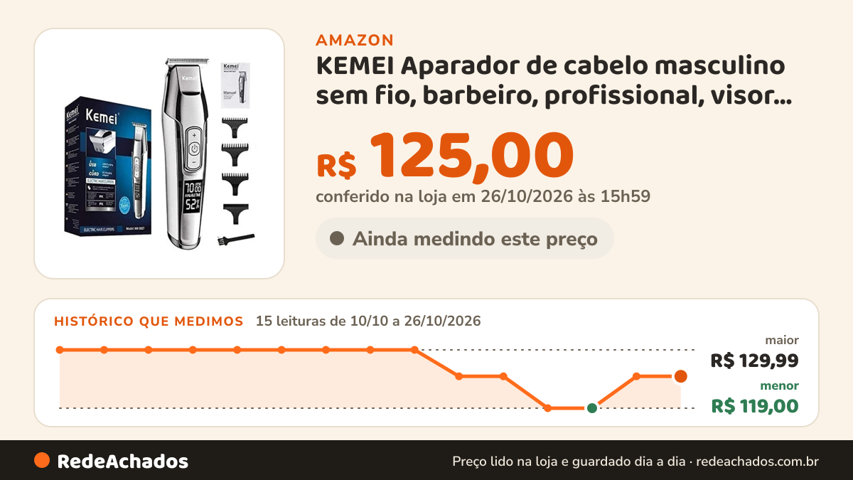 Histórico de preço de KEMEI Aparador de cabelo masculino sem fio, barbeiro, profissional, visor LCD, 0 mm… na Amazon: 15 leituras de 10/10/2026 a 26/10/2026, menor R$ 119,00, maior R$ 129,99; R$ 125,00 conferido em 26/10/2026 às 15h59