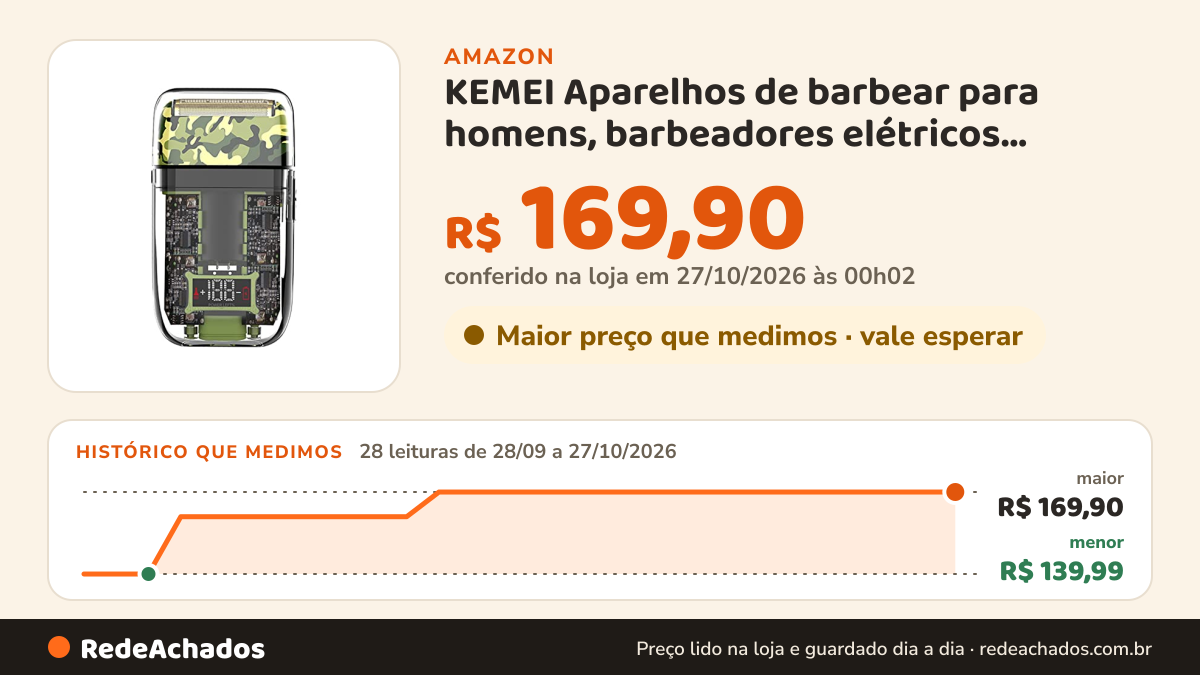 Histórico de preço de KEMEI Aparelhos de barbear para homens, barbeadores elétricos profissionais para homens… na Amazon: 28 leituras de 28/09/2026 a 27/10/2026, menor R$ 139,99, maior R$ 169,90; R$ 169,90 conferido em 27/10/2026 às 00h02