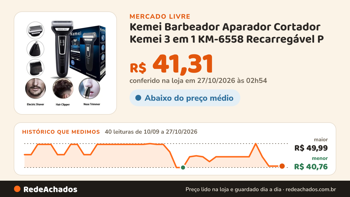 Histórico de preço de Kemei Barbeador Aparador Cortador Kemei 3 em 1 KM-6558 Recarregável P no Mercado Livre: 40 leituras de 10/09/2026 a 27/10/2026, menor R$ 40,76, maior R$ 49,99; R$ 41,31 conferido em 27/10/2026 às 02h54