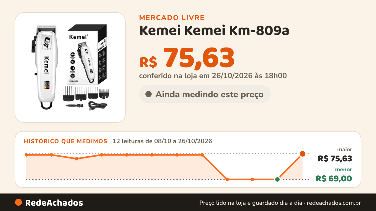 Histórico de preço de Kemei Kemei Km-809a - Cortador De Cabelo Branco Sem Fio Com Alta P Km-809a no Mercado Livre: 12 leituras de 08/10/2026 a 26/10/2026, menor R$ 69,00, maior R$ 75,63; R$ 75,63 conferido em 26/10/2026 às 18h00