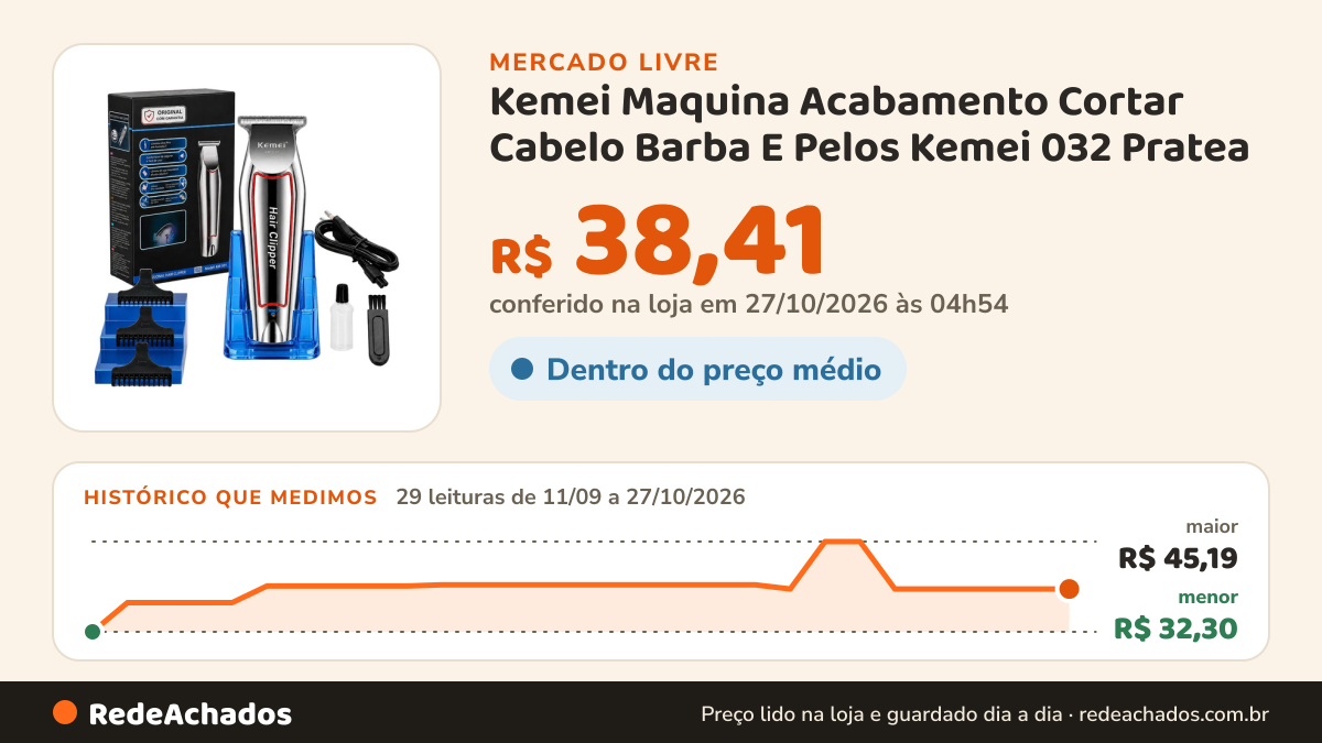 Histórico de preço de Kemei Maquina Acabamento Cortar Cabelo Barba E Pelos Kemei 032 Pratea no Mercado Livre: 29 leituras de 11/09/2026 a 27/10/2026, menor R$ 32,30, maior R$ 45,19; R$ 38,41 conferido em 27/10/2026 às 04h54