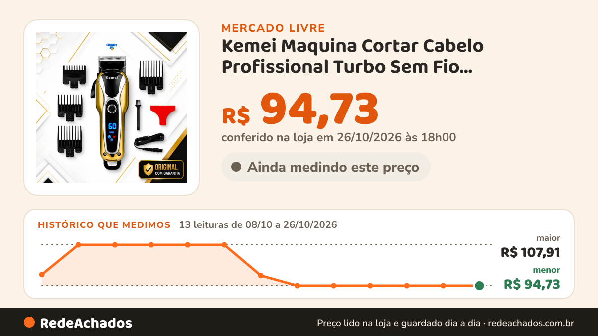 Histórico de preço de Kemei Maquina Cortar Cabelo Profissional Turbo Sem Fio Kemei-1990 Dou no Mercado Livre: 13 leituras de 08/10/2026 a 26/10/2026, menor R$ 94,73, maior R$ 107,91; R$ 94,73 conferido em 26/10/2026 às 18h00