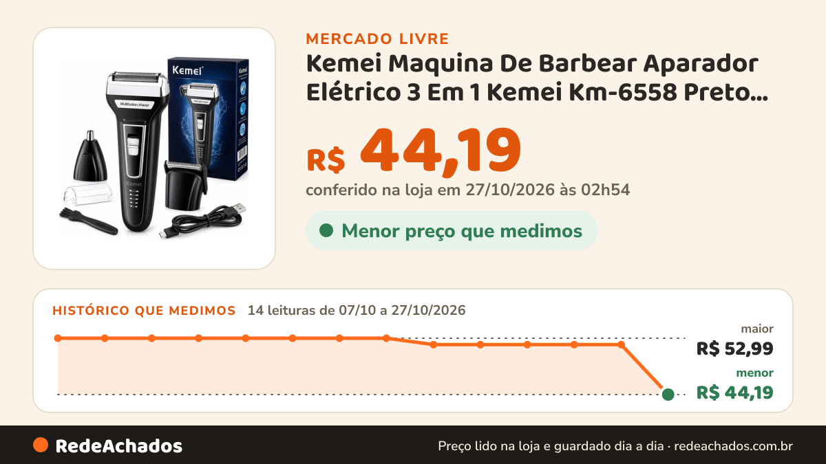 Histórico de preço de Kemei Maquina De Barbear Aparador Elétrico 3 Em 1 Kemei Km-6558 Preto 127/220v no Mercado Livre: 14 leituras de 07/10/2026 a 27/10/2026, menor R$ 44,19, maior R$ 52,99; R$ 44,19 conferido em 27/10/2026 às 02h54