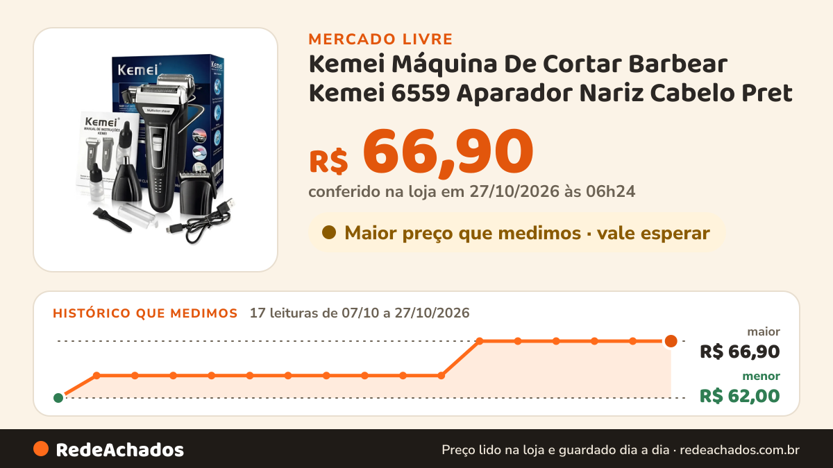 Histórico de preço de Kemei Máquina De Cortar Barbear Kemei 6559 Aparador Nariz Cabelo Pret no Mercado Livre: 17 leituras de 07/10/2026 a 27/10/2026, menor R$ 62,00, maior R$ 66,90; R$ 66,90 conferido em 27/10/2026 às 06h24