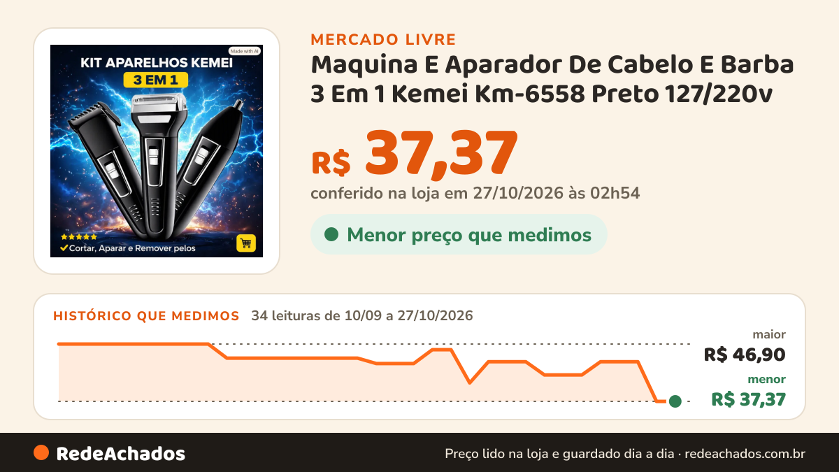 Histórico de preço de Maquina E Aparador De Cabelo E Barba 3 Em 1 Kemei Km-6558 Preto 127/220v no Mercado Livre: 34 leituras de 10/09/2026 a 27/10/2026, menor R$ 37,37, maior R$ 46,90; R$ 37,37 conferido em 27/10/2026 às 02h54