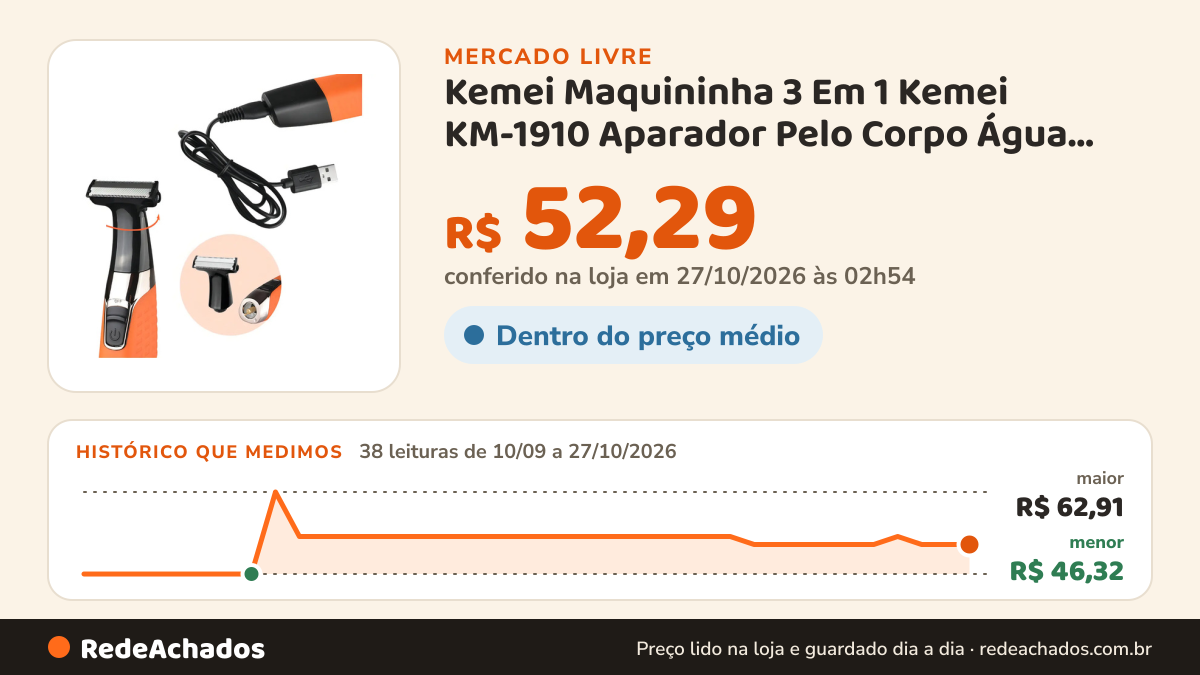 Histórico de preço de Kemei Maquininha 3 Em 1 Kemei KM-1910 Aparador Pelo Corpo Água Resist no Mercado Livre: 38 leituras de 10/09/2026 a 27/10/2026, menor R$ 46,32, maior R$ 62,91; R$ 52,29 conferido em 27/10/2026 às 02h54