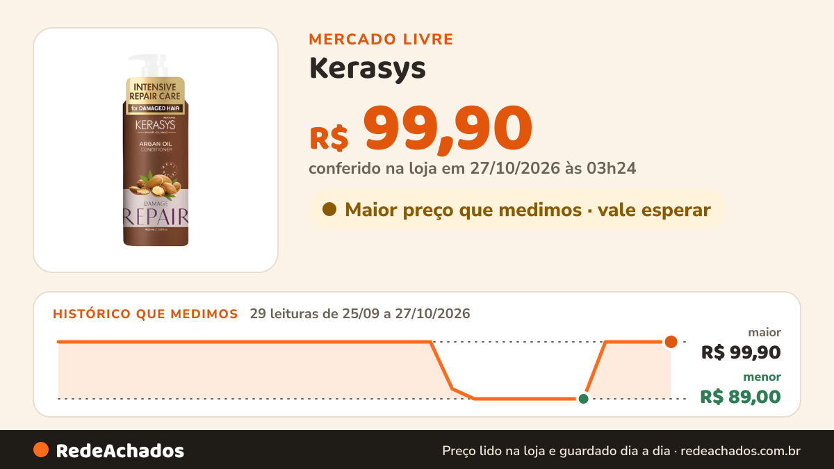 Histórico de preço de Kerasys - Argan Oil Condicionador 400ml no Mercado Livre: 29 leituras de 25/09/2026 a 27/10/2026, menor R$ 89,00, maior R$ 99,90; R$ 99,90 conferido em 27/10/2026 às 03h24