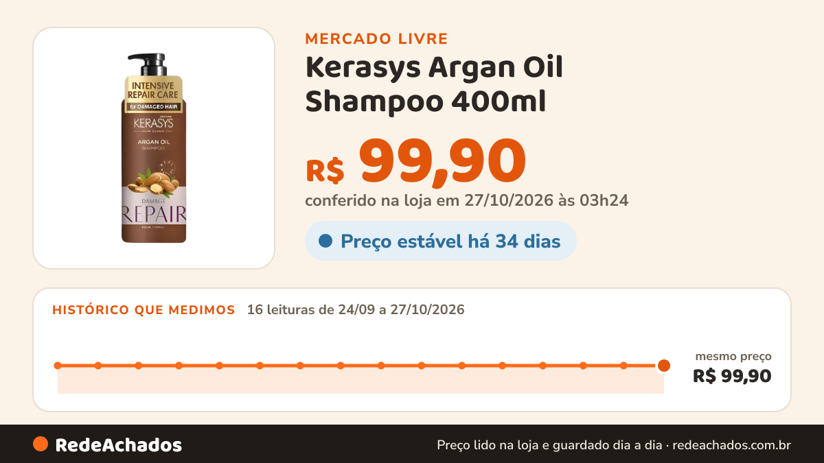 Histórico de preço de Kerasys Argan Oil Shampoo 400ml no Mercado Livre: 16 leituras de 24/09/2026 a 27/10/2026, mesmo preço, R$ 99,90, em todas; R$ 99,90 conferido em 27/10/2026 às 03h24