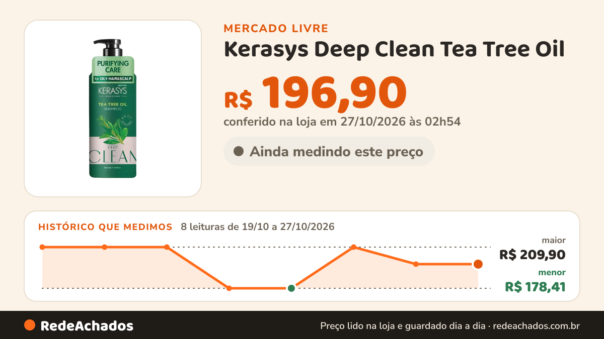 Histórico de preço de Kerasys Deep Clean Tea Tree Oil - Shampoo 400ml Oriental no Mercado Livre: 8 leituras de 19/10/2026 a 27/10/2026, menor R$ 178,41, maior R$ 209,90; R$ 196,90 conferido em 27/10/2026 às 02h54