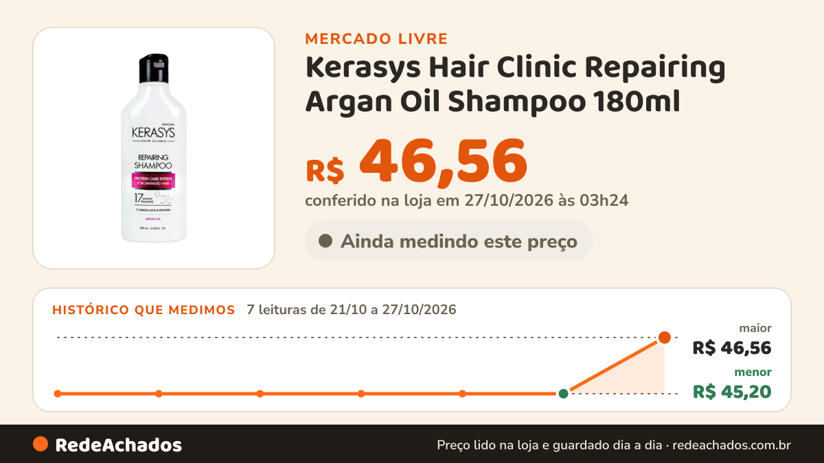 Histórico de preço de Kerasys Hair Clinic Repairing Argan Oil Shampoo 180ml no Mercado Livre: 7 leituras de 21/10/2026 a 27/10/2026, menor R$ 45,20, maior R$ 46,56; R$ 46,56 conferido em 27/10/2026 às 03h24