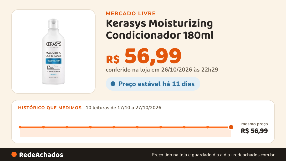 Histórico de preço de Kerasys Moisturizing Condicionador 180ml no Mercado Livre: 10 leituras de 17/10/2026 a 27/10/2026, mesmo preço, R$ 56,99, em todas; R$ 56,99 conferido em 26/10/2026 às 22h29