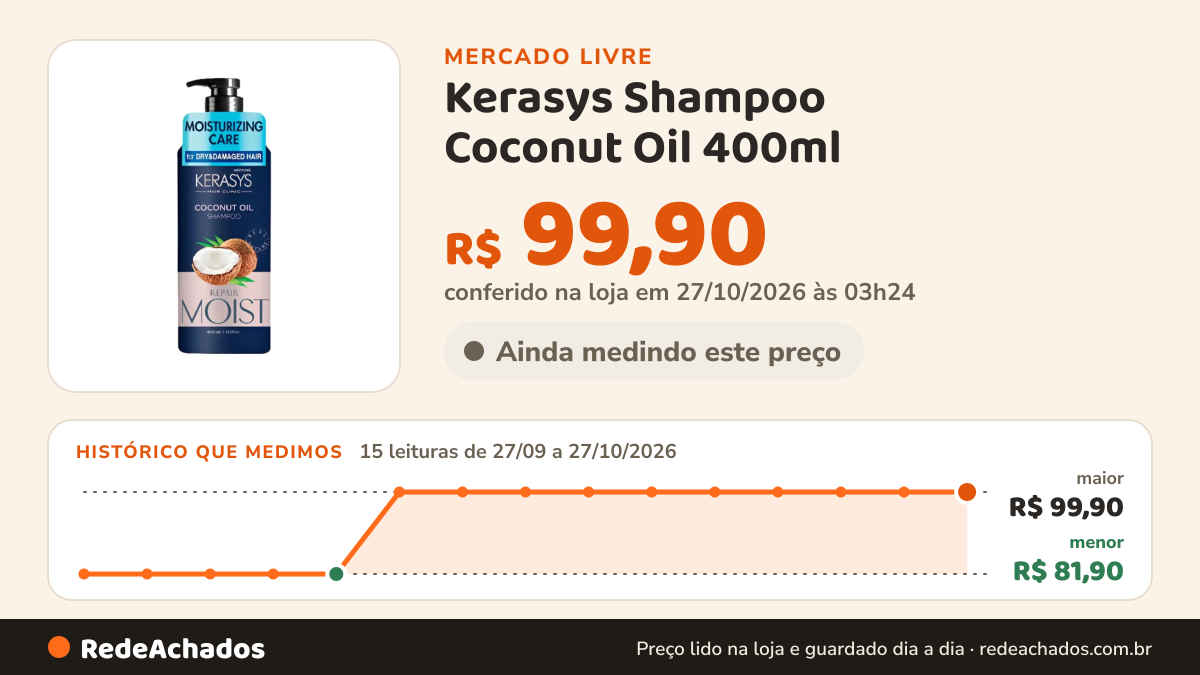 Histórico de preço de Kerasys Shampoo Coconut Oil 400ml no Mercado Livre: 15 leituras de 27/09/2026 a 27/10/2026, menor R$ 81,90, maior R$ 99,90; R$ 99,90 conferido em 27/10/2026 às 03h24