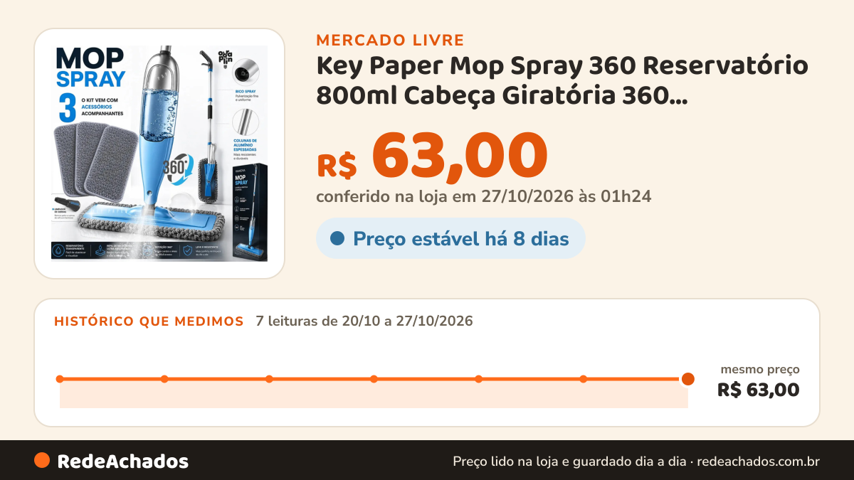 Histórico de preço de Key Paper Mop Spray 360 Reservatório 800ml Cabeça Giratória 360 Microfibra Laváve no Mercado Livre: 7 leituras de 20/10/2026 a 27/10/2026, mesmo preço, R$ 63,00, em todas; R$ 63,00 conferido em 27/10/2026 às 01h24