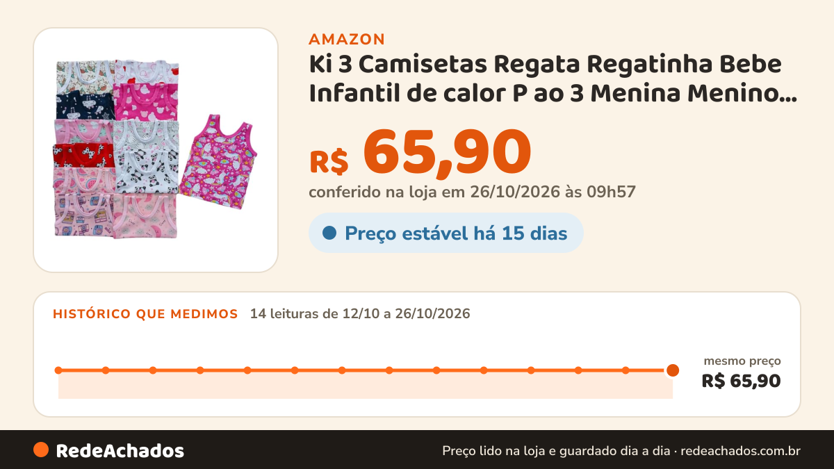 Histórico de preço de Ki 3 Camisetas Regata Regatinha Bebe Infantil de calor P ao 3 Menina Menino Sortido… na Amazon: 14 leituras de 12/10/2026 a 26/10/2026, mesmo preço, R$ 65,90, em todas; R$ 65,90 conferido em 26/10/2026 às 09h57