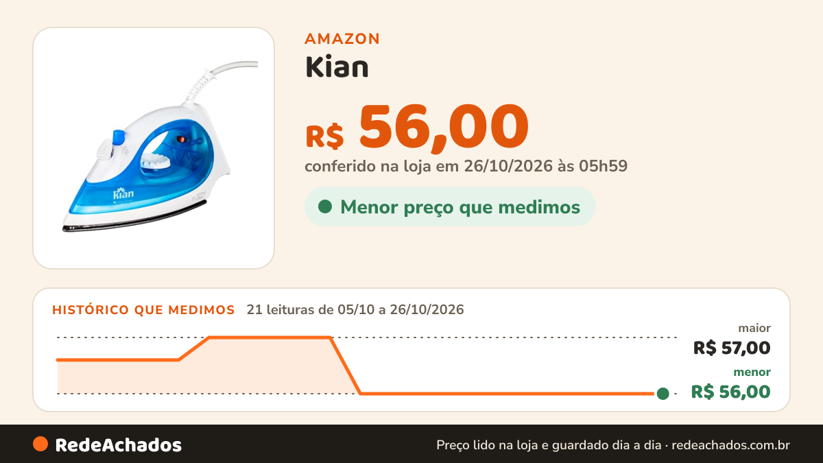 Histórico de preço de Kian - Ferro de Passar a Vapor 220V 1300W na Amazon: 21 leituras de 05/10/2026 a 26/10/2026, menor R$ 56,00, maior R$ 57,00; R$ 56,00 conferido em 26/10/2026 às 05h59