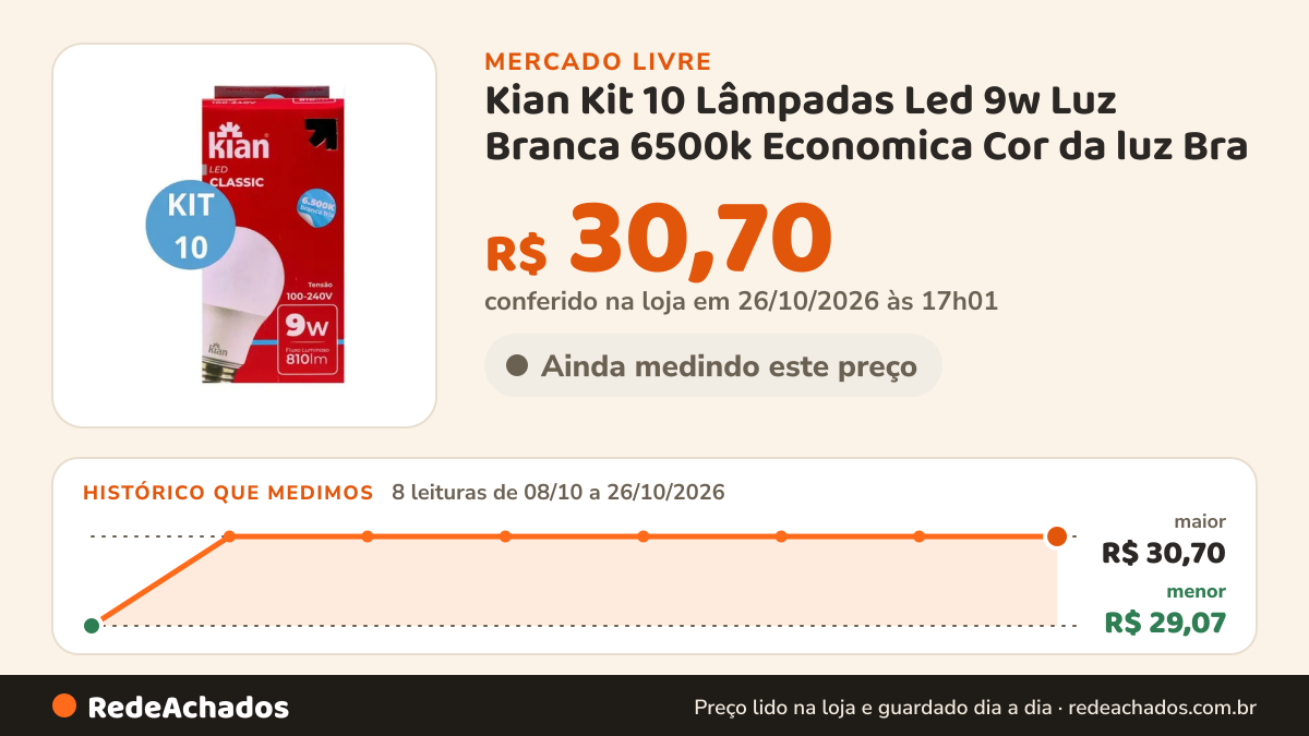 Histórico de preço de Kian Kit 10 Lâmpadas Led 9w Luz Branca 6500k Economica Cor da luz Bra no Mercado Livre: 8 leituras de 08/10/2026 a 26/10/2026, menor R$ 29,07, maior R$ 30,70; R$ 30,70 conferido em 26/10/2026 às 17h01