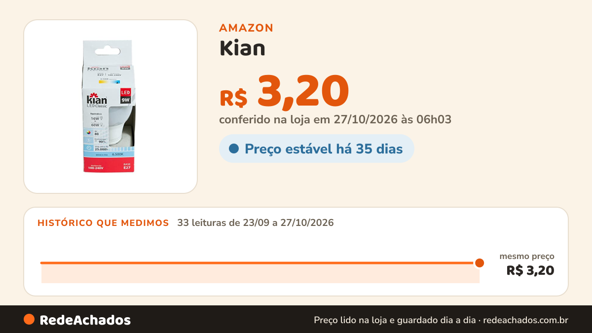 Histórico de preço de Kian - Lâmpada Led Bulbo A60 9W 6.500K Branca Fria Bivolt na Amazon: 33 leituras de 23/09/2026 a 27/10/2026, mesmo preço, R$ 3,20, em todas; R$ 3,20 conferido em 27/10/2026 às 06h03