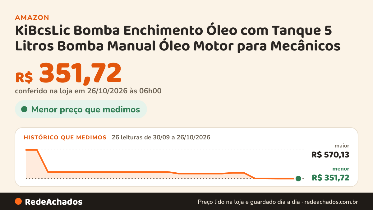 Histórico de preço de KiBcsLic Bomba Enchimento Óleo com Tanque 5 Litros Bomba Manual Óleo Motor para Mecânicos na Amazon: 26 leituras de 30/09/2026 a 26/10/2026, menor R$ 351,72, maior R$ 570,13; R$ 351,72 conferido em 26/10/2026 às 06h00