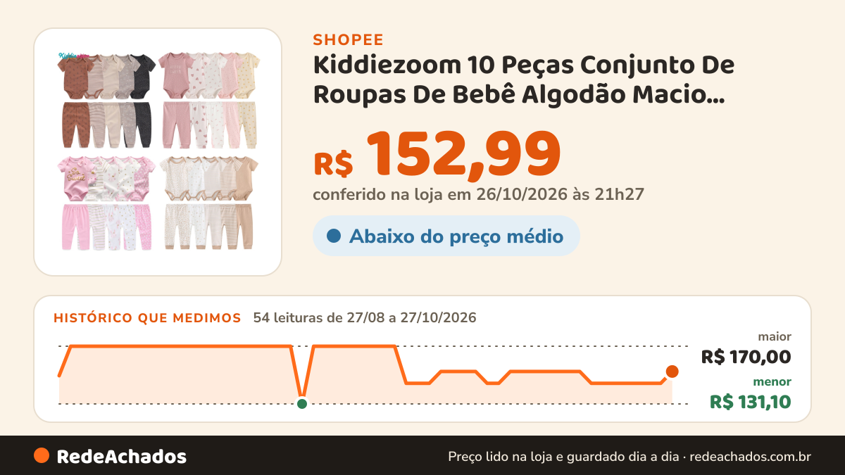 Histórico de preço de Kiddiezoom 10 Peças Conjunto De Roupas De Bebê Algodão Macio Menino Menina Bodysuits +… na Shopee: 54 leituras de 27/08/2026 a 27/10/2026, menor R$ 131,10, maior R$ 170,00; R$ 152,99 conferido em 26/10/2026 às 21h27