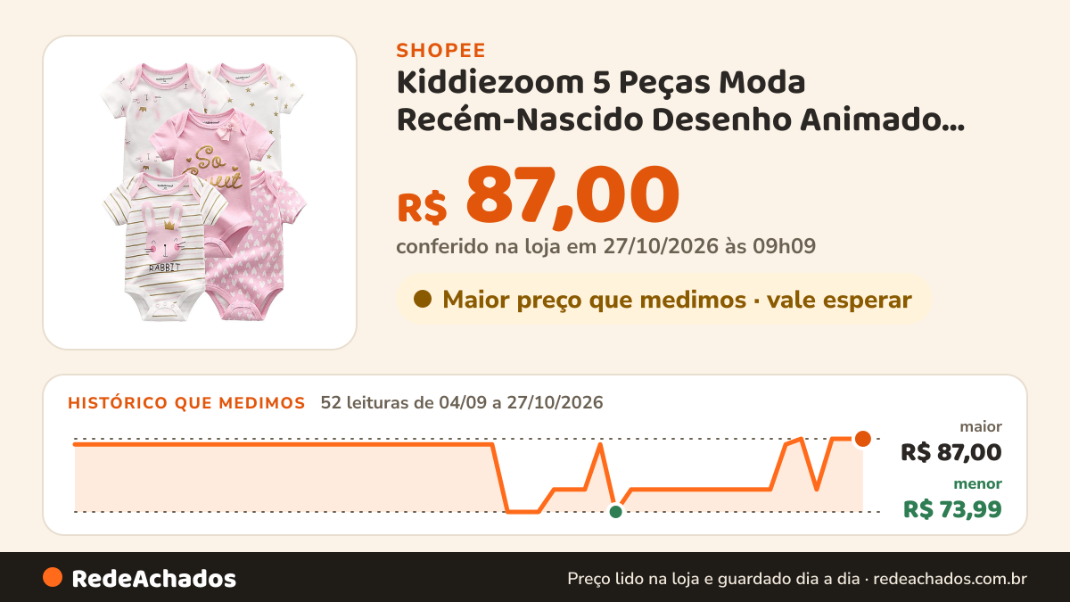 Histórico de preço de Kiddiezoom 5 Peças Moda Recém-Nascido Desenho Animado Manga Curta Bebê Menino Menina… na Shopee: 51 leituras de 04/09/2026 a 25/10/2026, menor R$ 73,99, maior R$ 87,00