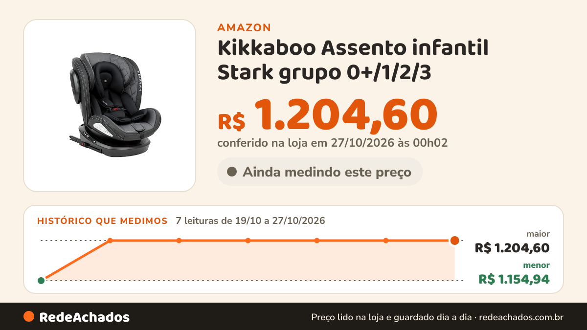 Histórico de preço de Kikkaboo Assento infantil Stark grupo 0+/1/2/3 (0-36 kg) Isofix SPS giratório 360, cor… na Amazon: 7 leituras de 19/10/2026 a 27/10/2026, menor R$ 1.154,94, maior R$ 1.204,60; R$ 1.204,60 conferido em 27/10/2026 às 00h02