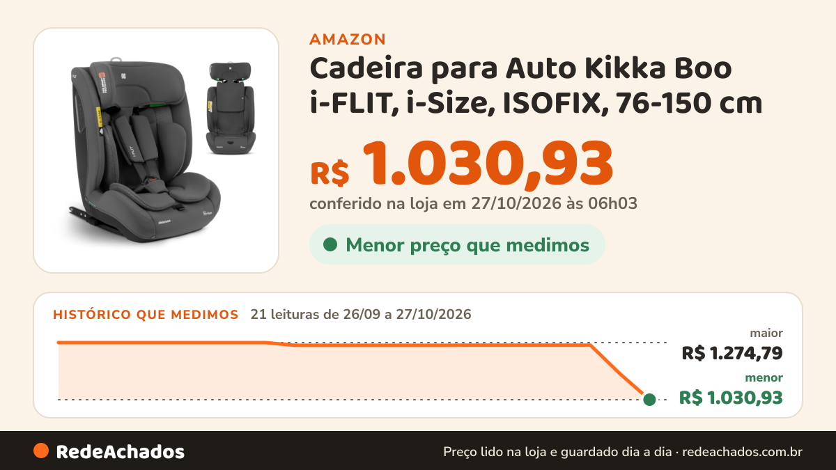Histórico de preço de Cadeira para Auto Kikka Boo i-FLIT, i-Size, ISOFIX, 76-150 cm na Amazon: 21 leituras de 26/09/2026 a 27/10/2026, menor R$ 1.030,93, maior R$ 1.274,79; R$ 1.030,93 conferido em 27/10/2026 às 06h03