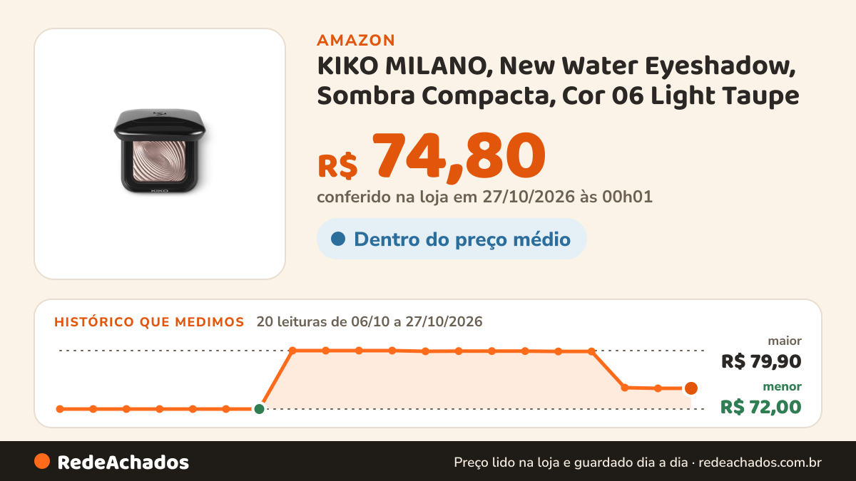 Histórico de preço de KIKO MILANO, New Water Eyeshadow, Sombra Compacta, Cor 06 Light Taupe na Amazon: 20 leituras de 06/10/2026 a 27/10/2026, menor R$ 72,00, maior R$ 79,90; R$ 74,80 conferido em 27/10/2026 às 00h01
