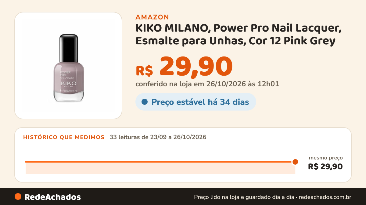 Histórico de preço de KIKO MILANO, Power Pro Nail Lacquer, Esmalte para Unhas, Cor 12 Pink Grey na Amazon: 32 leituras de 23/09/2026 a 25/10/2026, mesmo preço, R$ 29,90, em todas; R$ 29,90 conferido em 25/10/2026 às 05h58