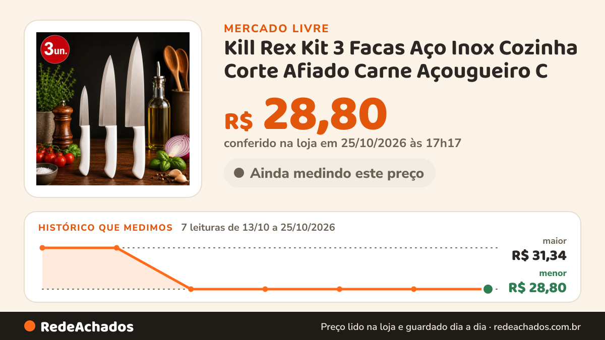 Histórico de preço de Kill Rex Kit 3 Facas Aço Inox Cozinha Corte Afiado Carne Açougueiro C no Mercado Livre: 7 leituras de 13/10/2026 a 25/10/2026, menor R$ 28,80, maior R$ 31,34; R$ 28,80 conferido em 25/10/2026 às 17h17