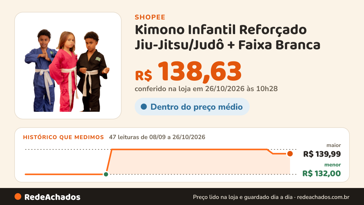 Histórico de preço de Kimono Infantil Reforçado Jiu-Jitsu/Judô + Faixa Branca na Shopee: 47 leituras de 08/09/2026 a 26/10/2026, menor R$ 132,00, maior R$ 139,99; R$ 138,63 conferido em 26/10/2026 às 10h28