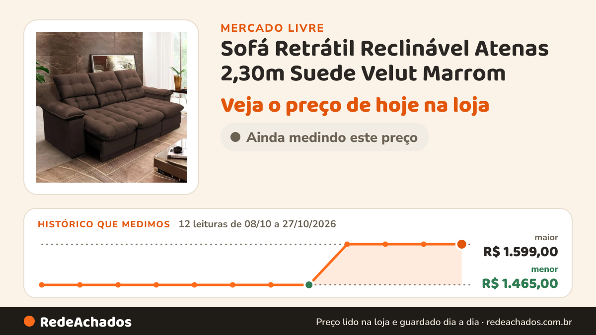 Histórico de preço de Sofá Retrátil Reclinável Atenas 2,30m Suede Velut Marrom no Mercado Livre: 12 leituras de 08/10/2026 a 27/10/2026, menor R$ 1.465,00, maior R$ 1.599,00; R$ 1.599,00 conferido em 27/10/2026 às 00h54