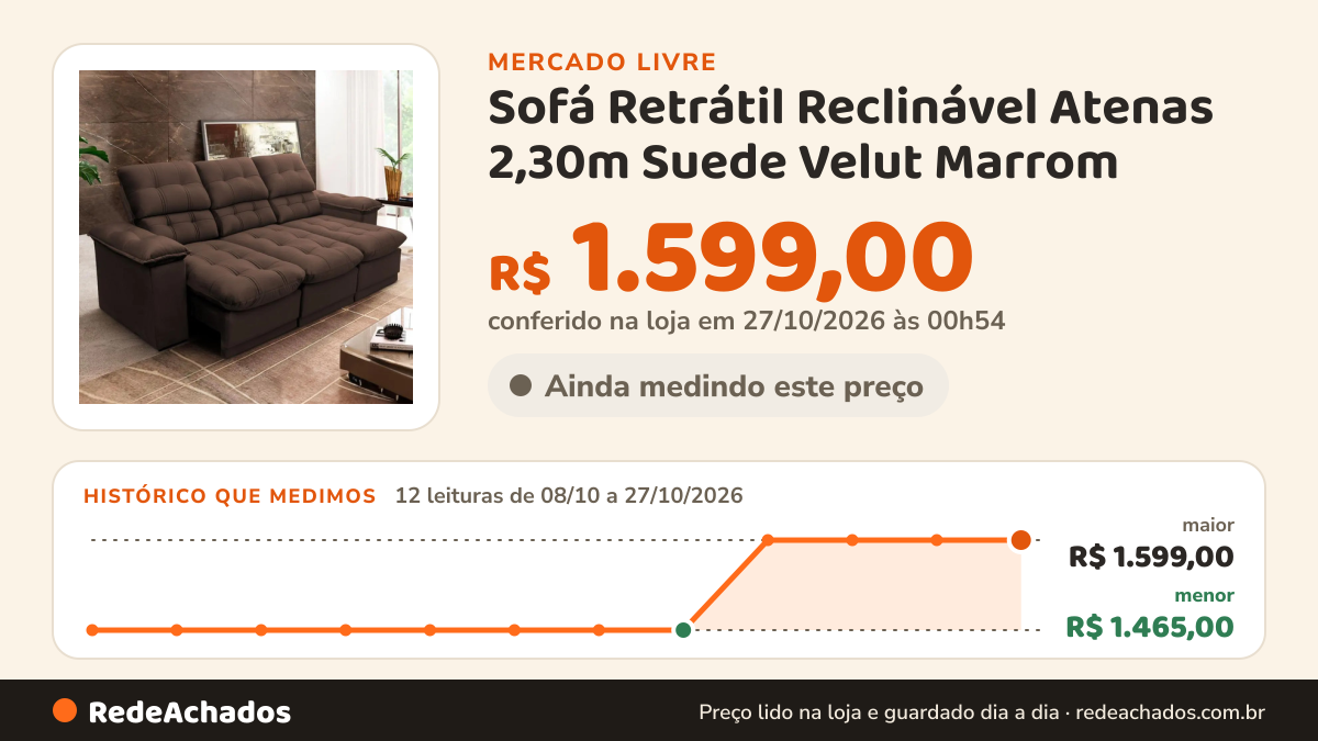 Histórico de preço de Sofá Retrátil Reclinável Atenas 2,30m Suede Velut Marrom no Mercado Livre: 12 leituras de 08/10/2026 a 27/10/2026, menor R$ 1.465,00, maior R$ 1.599,00; R$ 1.599,00 conferido em 27/10/2026 às 00h54