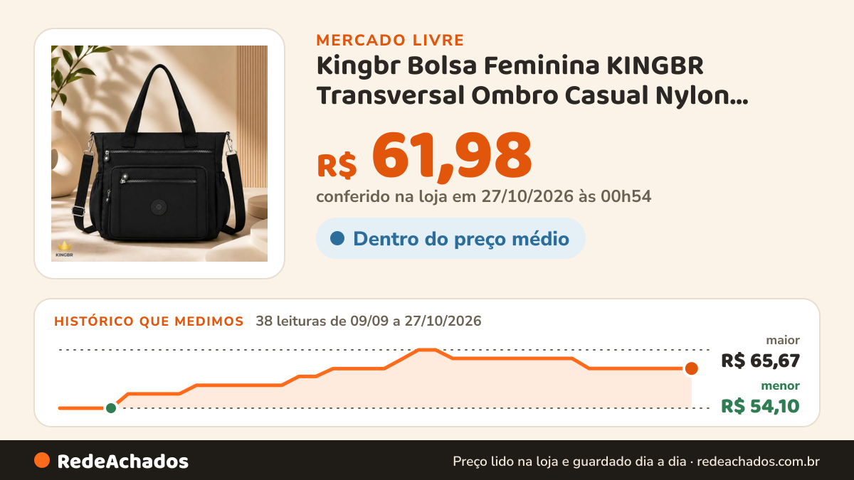 Histórico de preço de Kingbr Bolsa Feminina KINGBR Transversal Ombro Casual Nylon Impermeáv no Mercado Livre: 38 leituras de 09/09/2026 a 27/10/2026, menor R$ 54,10, maior R$ 65,67; R$ 61,98 conferido em 27/10/2026 às 00h54